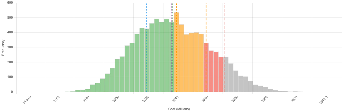 Cost Distribution