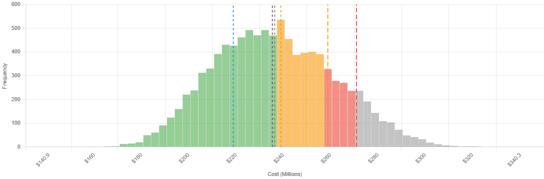 Cost Distribution Histogram