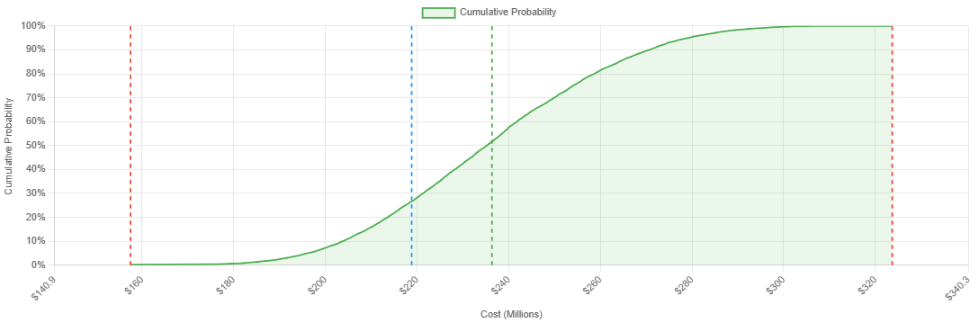 Cumulative Distribution S-Curve