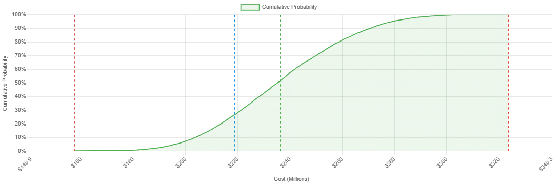 S-Curve (Cumulative)