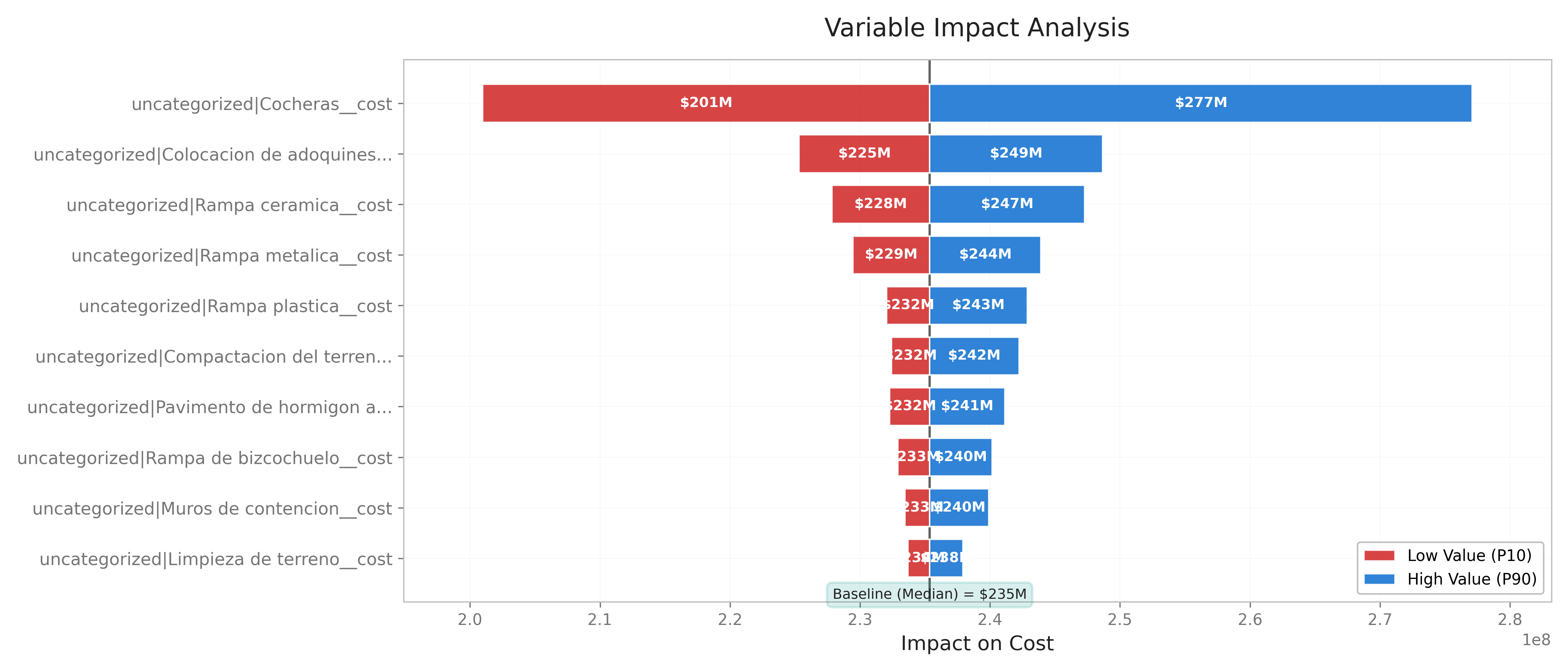 Variable Impact Analysis — Tornado Chart